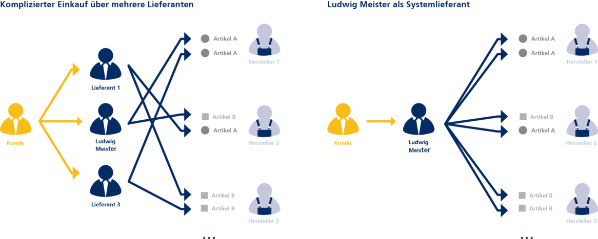 Das Bild vergleicht einen komplizierten Einkauf über mehrere Lieferanten mit einer vereinfachten Beschaffung über Ludwig Meister als Systemlieferant.