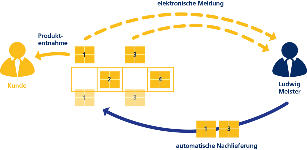 Ein Diagramm zeigt den Kanban-Prozess mit verschiedenen Phasen und Pfeilen, die den Workflow zwischen Lieferant und Kunde darstellen.