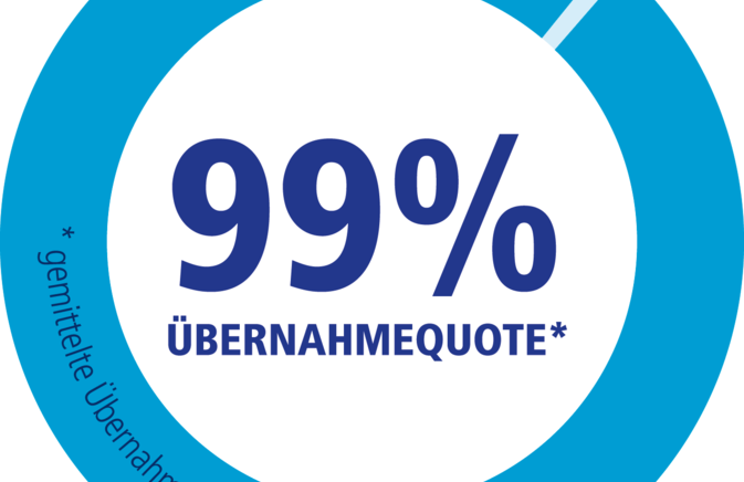 Azubi - Übernahmequote bei Ludwig Meister über Bundesdurchschnitt