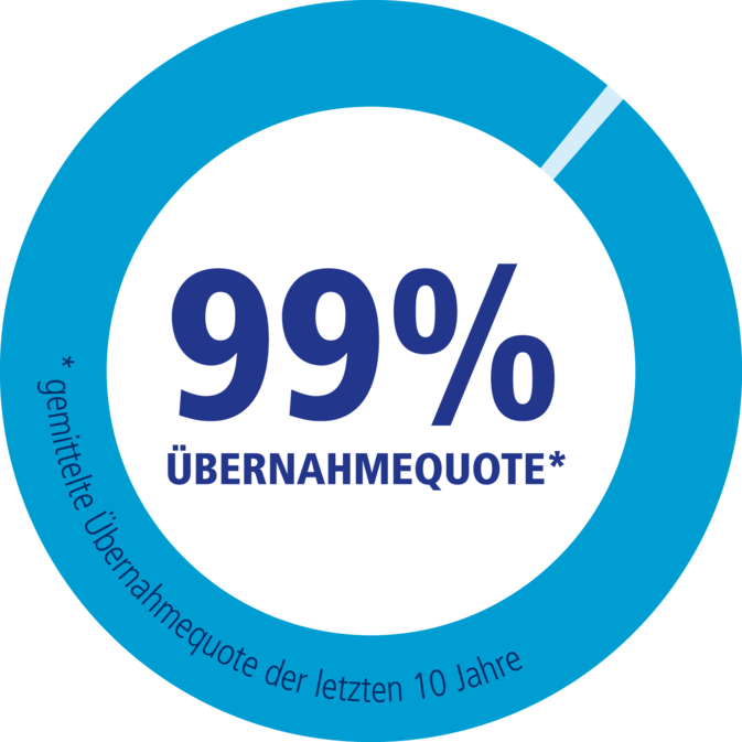 Azubi - Übernahmequote bei Ludwig Meister über Bundesdurchschnitt