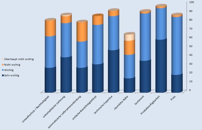 Kriterien für die Wettbewerbsfähigkeit eines Technischen Händlers