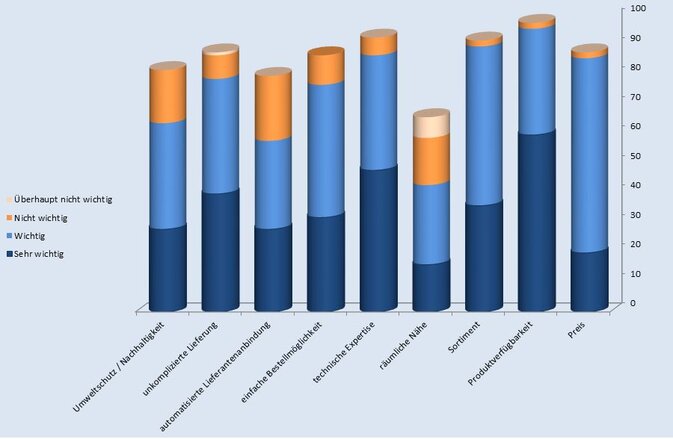 Kriterien für die Wettbewerbsfähigkeit eines Technischen Händlers