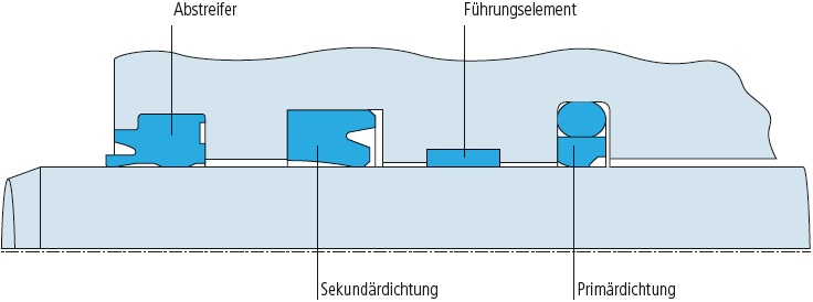 https://www.ludwigmeister.de/content/techn-informationen/dichtungstechnik/dynamische-dichtungen/hydraulikdichtungen/hydraulikdichtungen_dichtsystem2.jpg